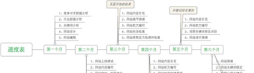 SEO的主要工作及方法（从研究到网站优化）