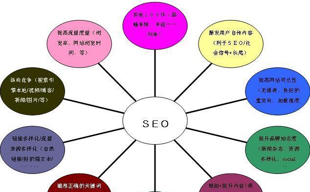 SEO高效优化方法（提升网站排名的必备技巧）